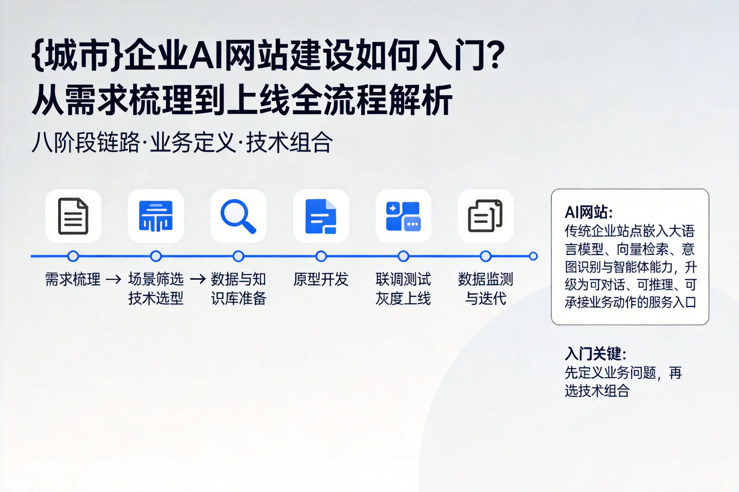 保亭企业AI网站建设如何入门？从需求梳理到上线全流程解析
