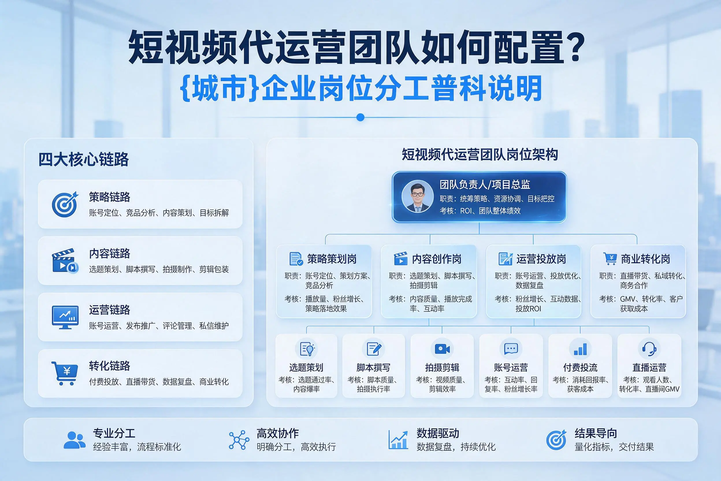 短视频代运营团队如何配置？保亭企业岗位分工科普说明