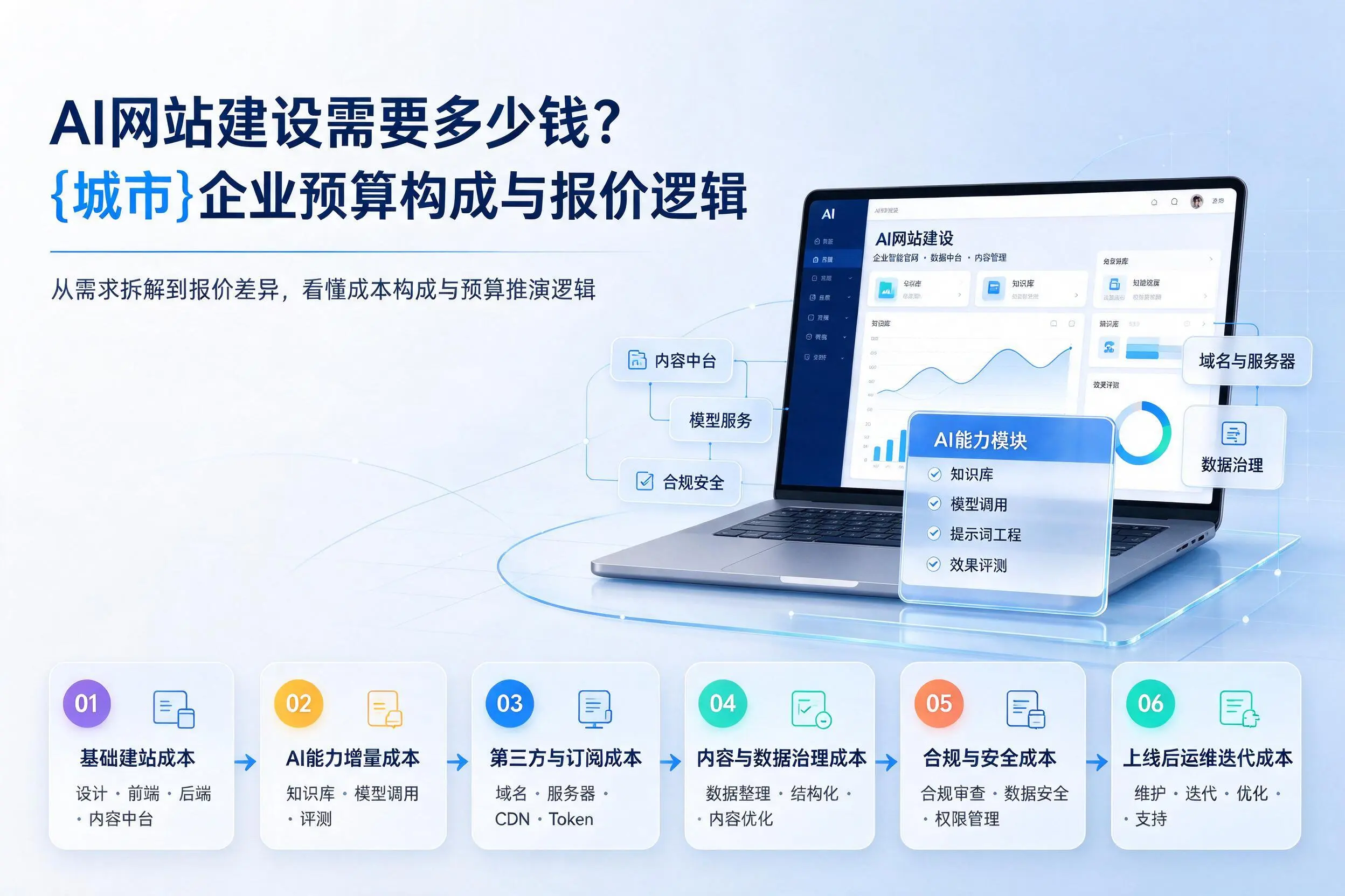 AI网站建设需要多少钱？保亭企业预算构成与报价逻辑