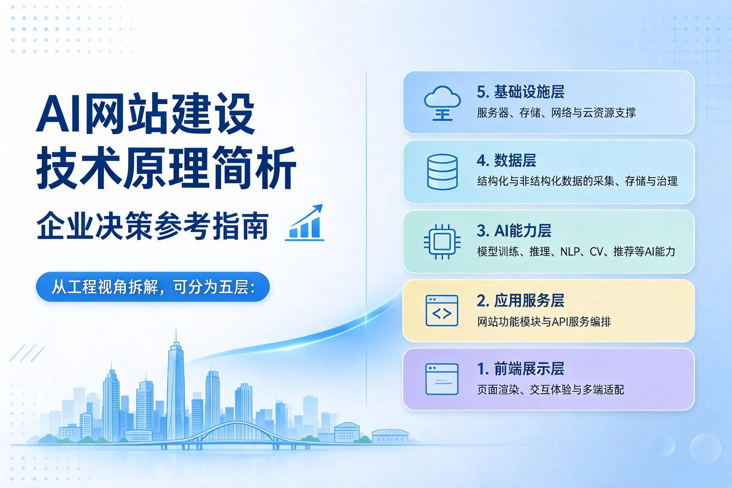 AI网站建设技术原理简析,保亭企业决策参考指南