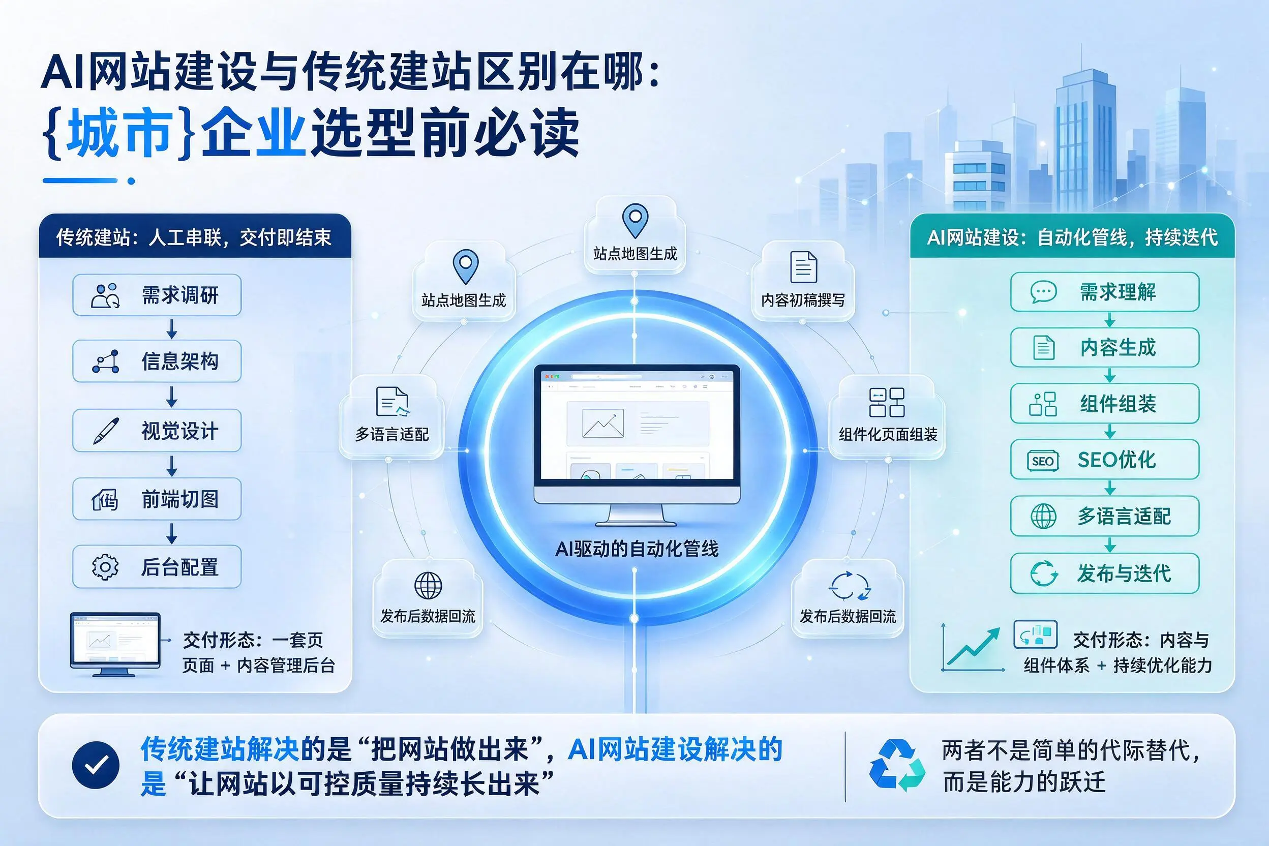 AI网站建设与传统建站区别在哪：保亭企业选型前必读