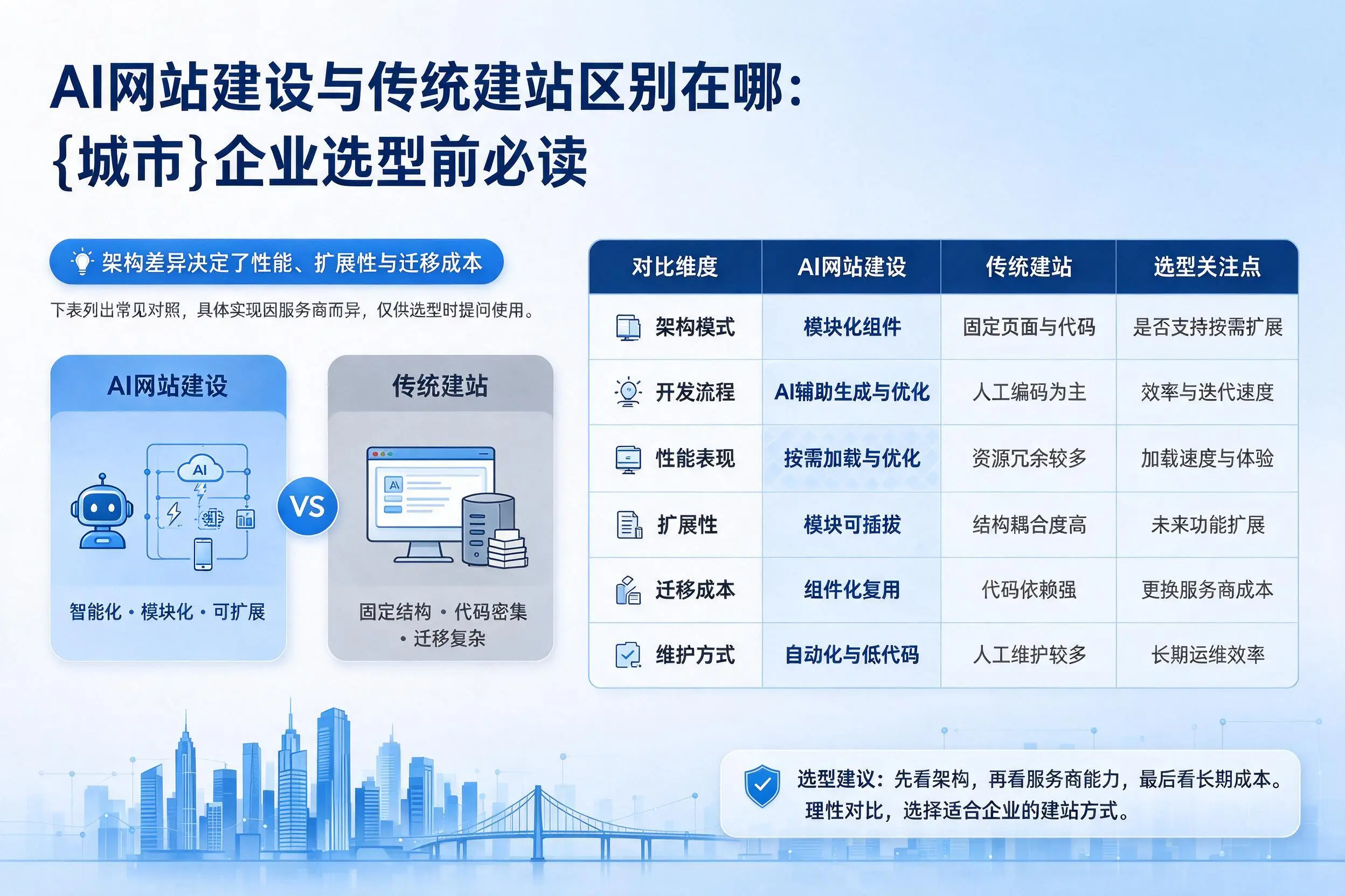 AI网站建设与传统建站区别在哪：保亭企业选型前必读