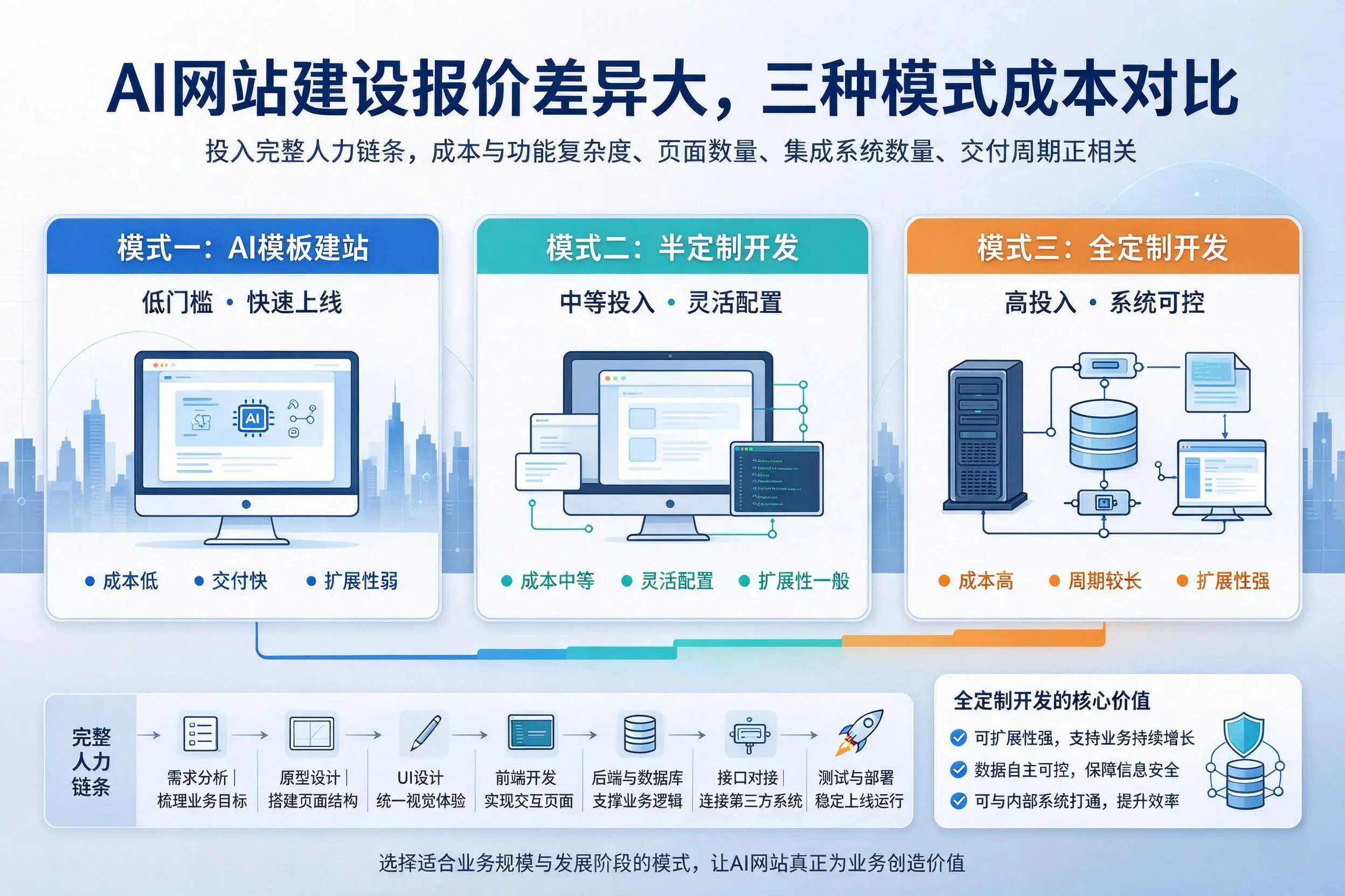 保亭AI网站建设报价差异大,三种模式成本对比