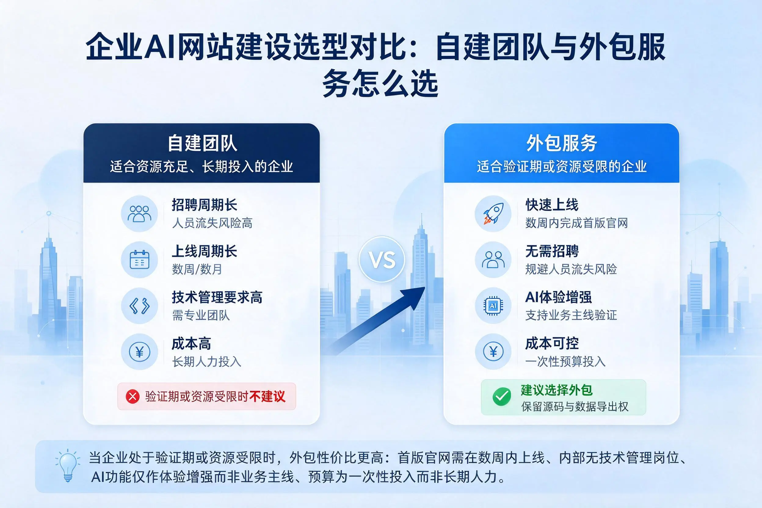 保亭企业AI网站建设选型对比：自建团队与外包服务怎么选