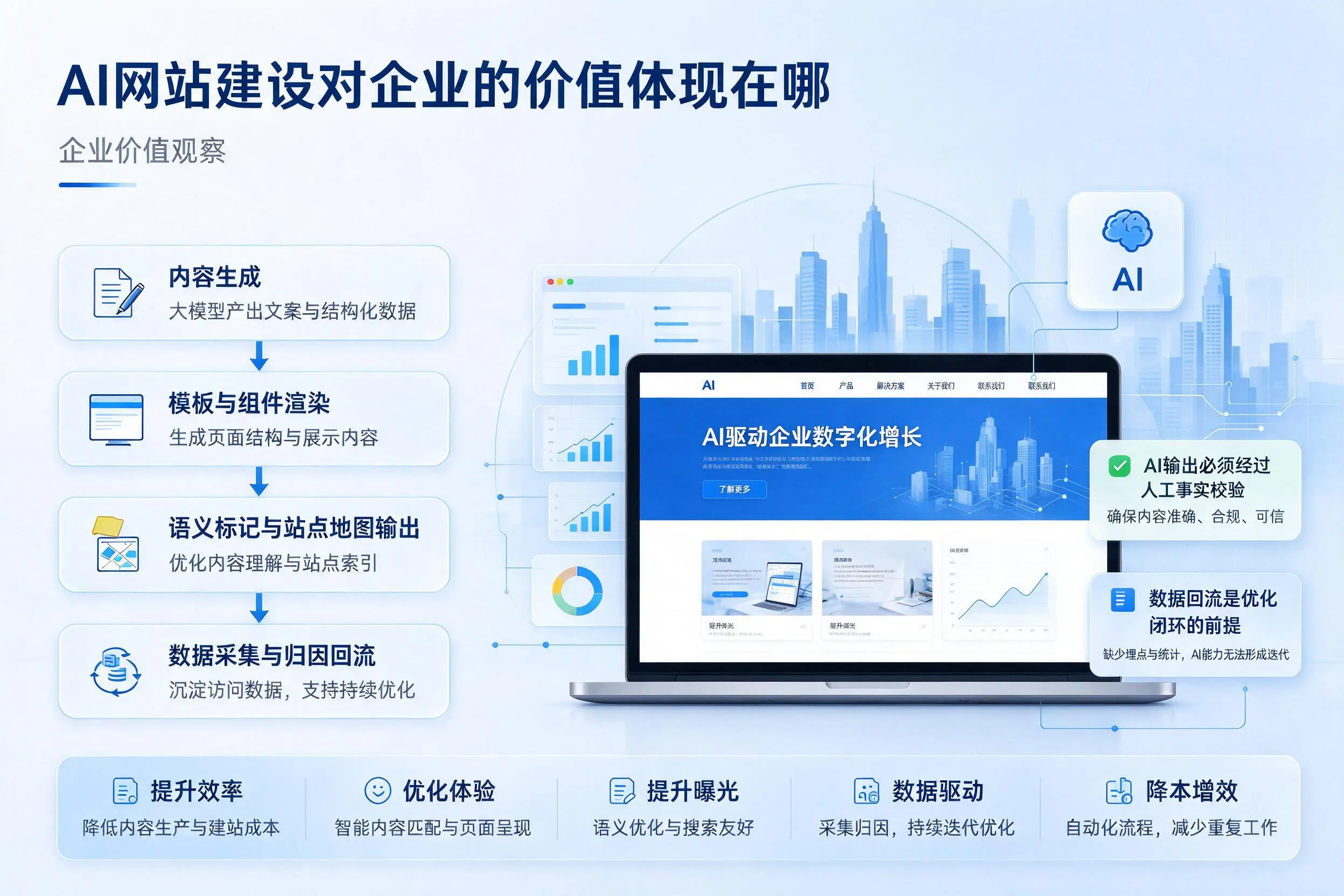 AI网站建设对企业的价值体现在哪，保亭实践观察